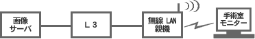 病院内での無線LAN構築例（図）